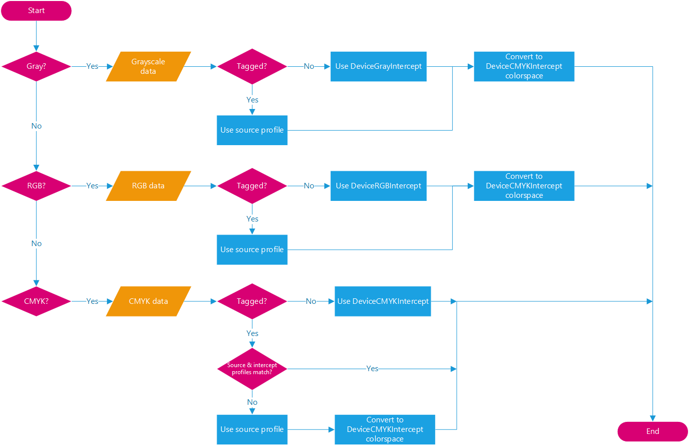 ColorFlowChart.png